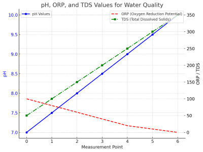  pH, ORP ve TDS değerlerini gösteren grafik